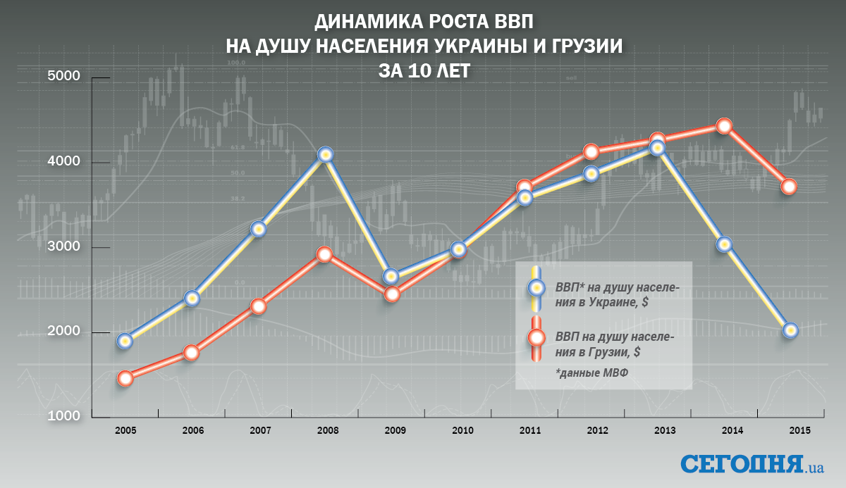 Ввп грузии 2023. Рост ВВП Грузии. Рост ВВП Грузии по годам. ВВП Грузии график. ВВП Грузии по годам.