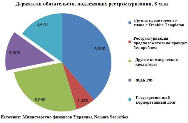 Финансирование украины россией