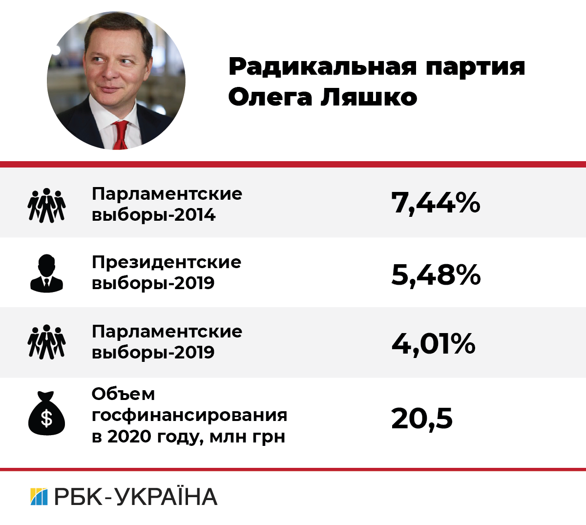 Радикальная партия. Радикальные партии. Радикальная партия Олега Ляшко.