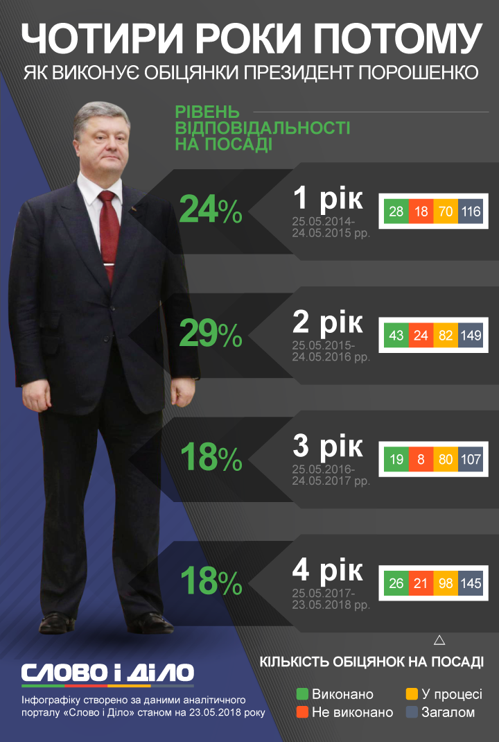 Инфогром. Состояние Порошенко. Обещания Украине 2014 года. Состояние Порошенко по годам. Состояние Порошенко на сегодняшний день в долларах.