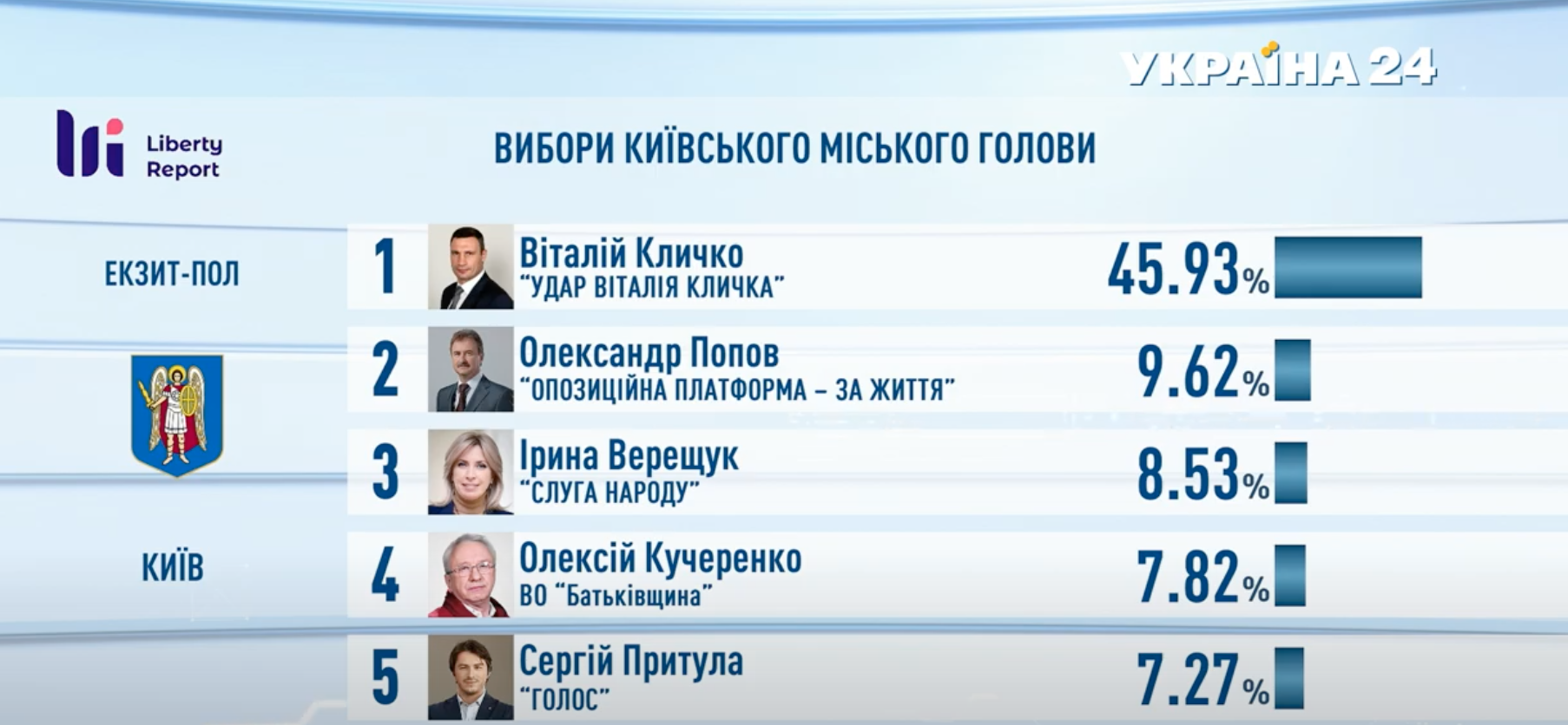 Экзит пол результаты. Итоги выборов в Украине. Выборы Украины 2020. Результаты последних выборов президента Украины. Украина выборы 2020 Результаты.
